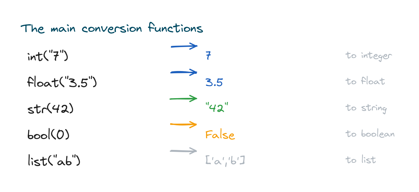 Conversion functions int, float, str, bool, and list with example results