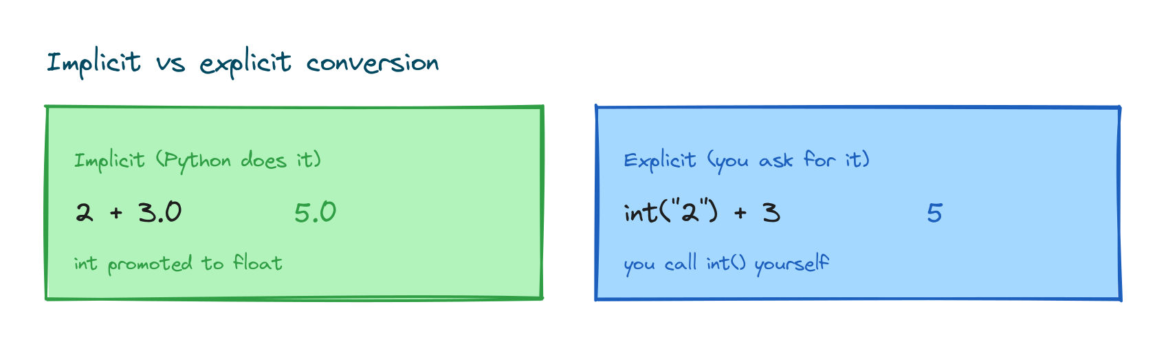 Implicit conversion where int is promoted to float, versus explicit conversion using int()