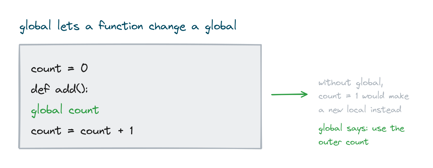 A function using the global keyword so that assigning to count updates the outer global variable