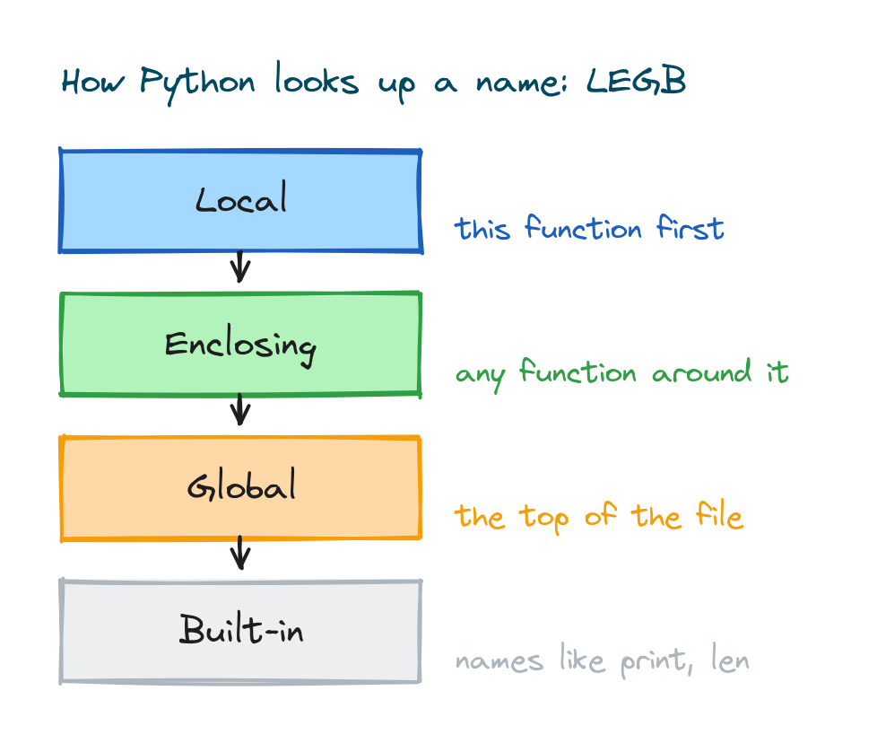 The LEGB lookup ladder: Local, then Enclosing, then Global, then Built-in