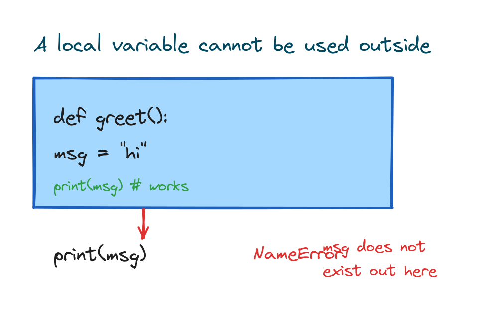 A function with a local variable that works inside, and a NameError when used outside the function