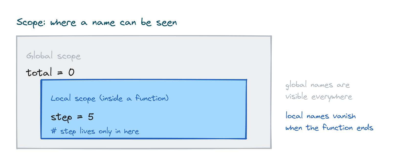 A global scope box containing a local scope box, showing global names are visible everywhere and local names only inside the function