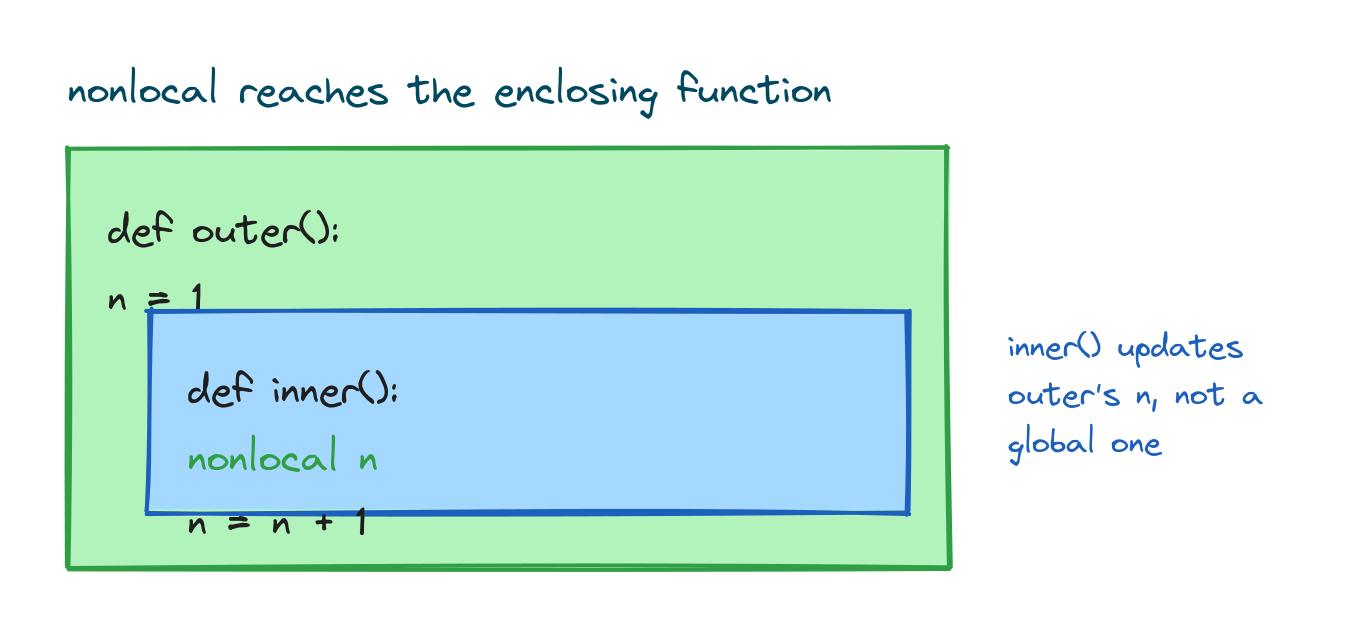 A nested function using nonlocal to update a variable in the enclosing function rather than a global one