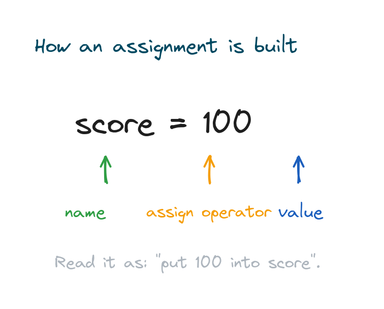 The assignment score equals 100 labelled with the name, the assignment operator, and the value