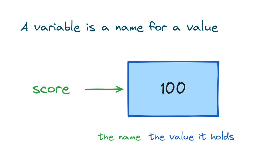 A variable shown as a name label pointing to a box that holds the value 100