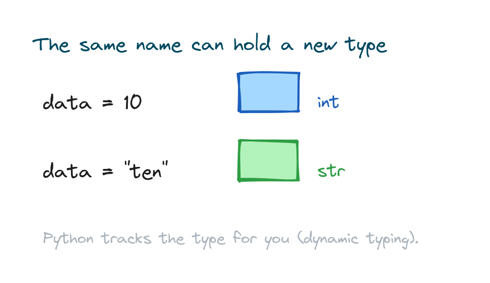 A variable holding an integer and then a string, showing Python tracks the type dynamically