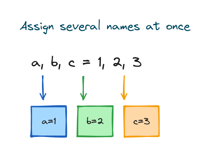 The statement a, b, c = 1, 2, 3 unpacking three values into three variables