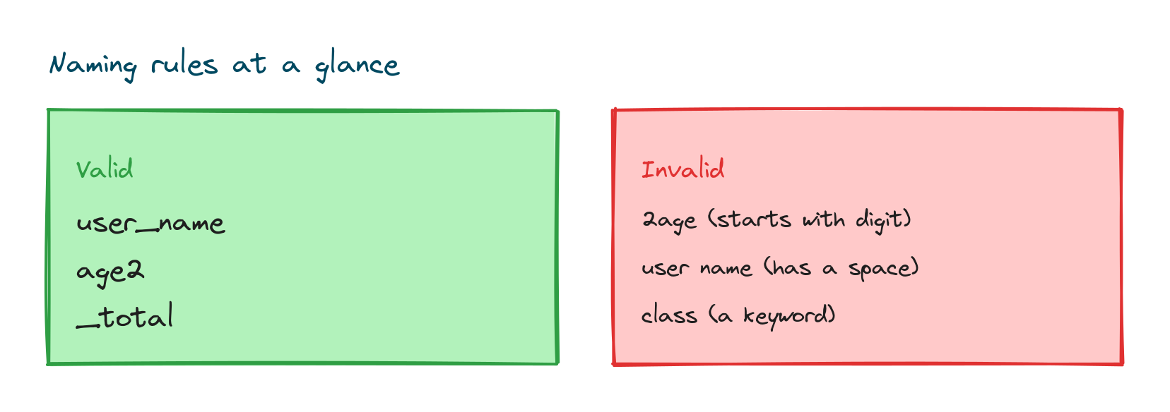 A list of valid variable names next to invalid ones that start with a digit, contain a space, or use a keyword