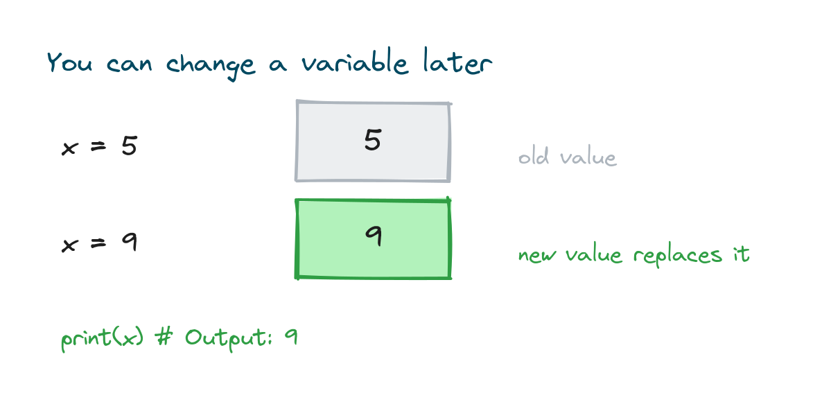 A variable x assigned 5 then reassigned to 9, showing the new value replaces the old one