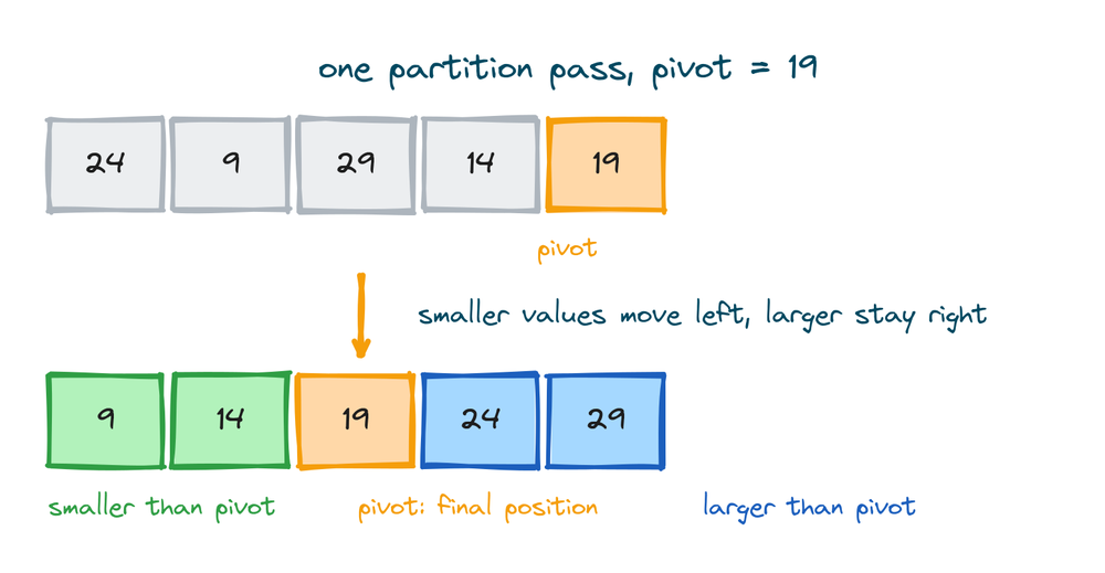 One partition pass with pivot 19 showing smaller values moving left of the pivot and larger values staying right