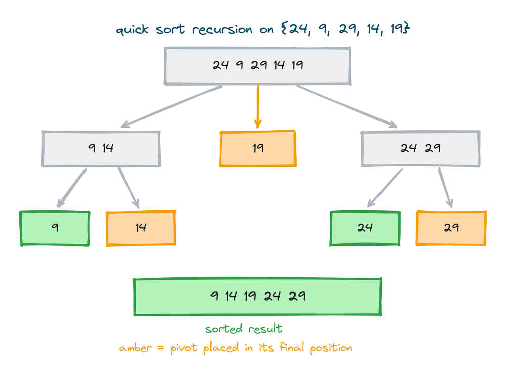 Recursion tree of quick sort on the example array showing each pivot landing in its final position level by level