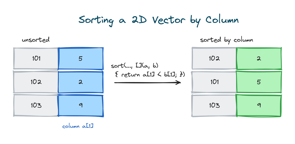 A 2D vector in C++ sorted by its second column using a lambda comparator