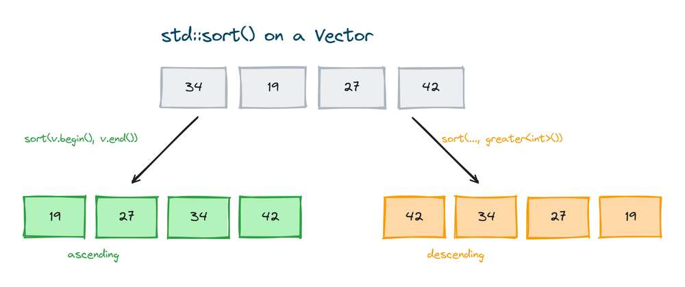 std::sort arranging a C++ vector in ascending order and greater<int>() arranging it in descending order