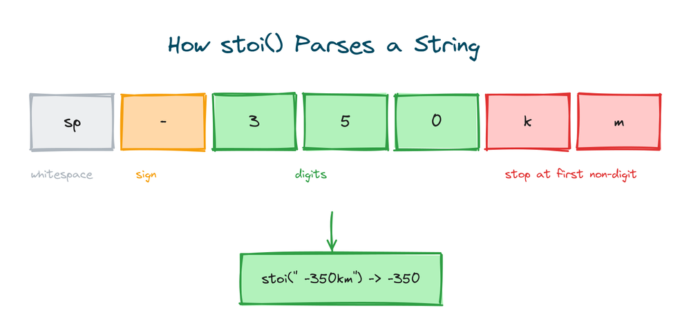 How stoi parses a string in C++: skip whitespace, read the sign and digits, stop at the first non-digit character