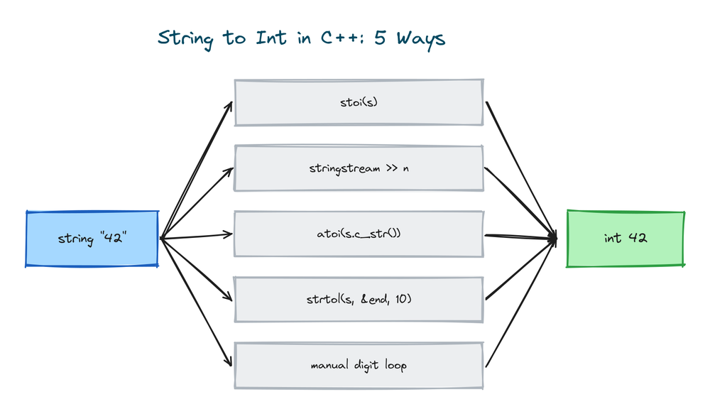 Five ways to convert a string to an int in C++: stoi, stringstream, atoi, strtol, and a manual digit loop