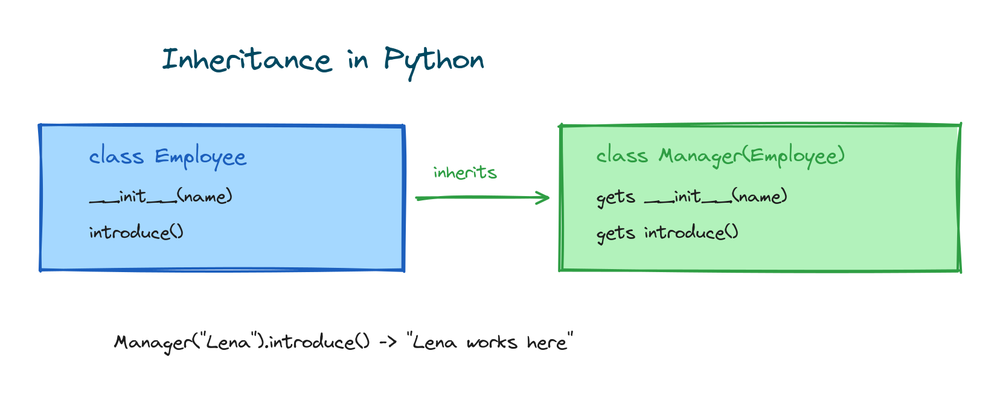 Inheritance in Python: a Manager child class receives the __init__ and introduce methods of the Employee parent class