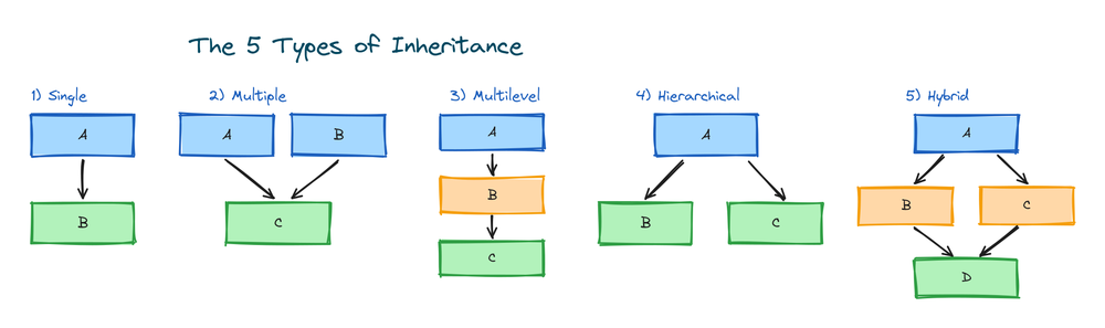 Diagrams of the five types of inheritance in Python: single, multiple, multilevel, hierarchical, and hybrid