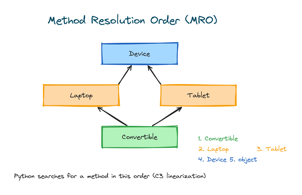 Method resolution order for a diamond-shaped hybrid inheritance hierarchy in Python, searched from Convertible to Laptop to Tablet to Device