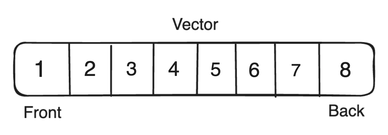 What are vectors in c++?