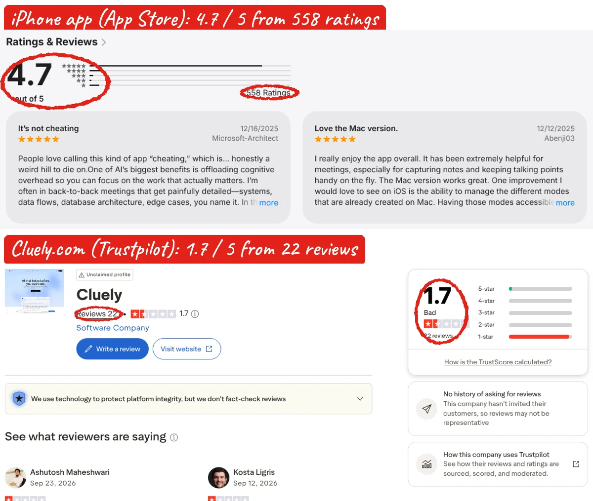 Cluely App Store rating of 4.7 from 558 ratings compared with Trustpilot rating of 1.7 from 22 reviews